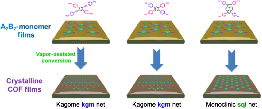 An In Situ Film To Film Transformation Approach Toward Highly