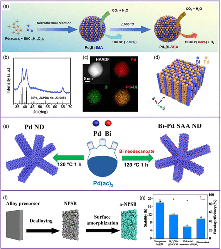 Electrocatalytic CO2 Reduction Over Bimetallic Bi-Based Catalysts: A ...