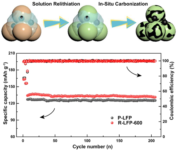 Structural Restoration Of Degraded LiFePO4 Cathode With Enhanced ...