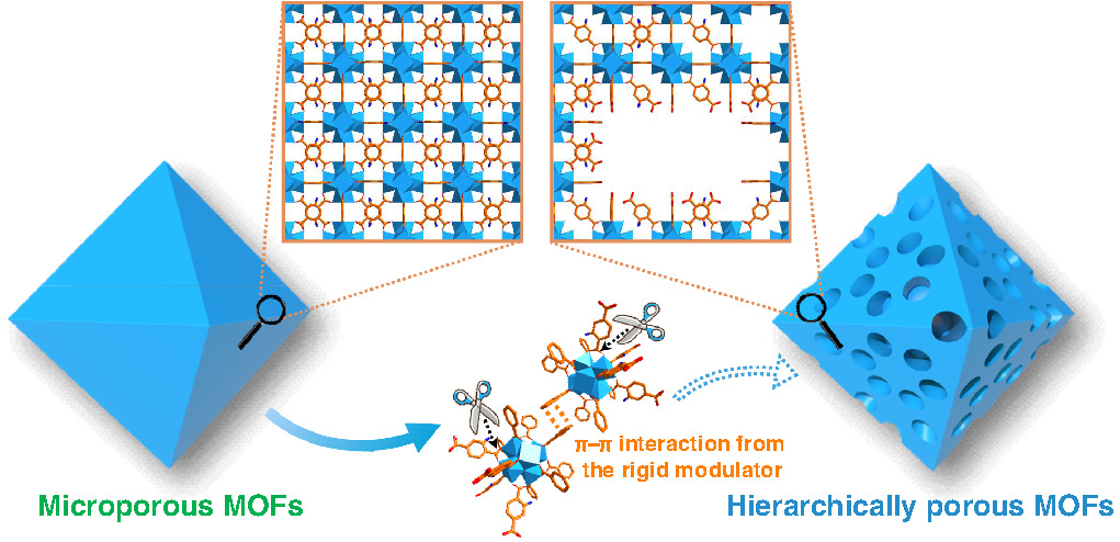 Generation Of Hierarchical Pores In Metal–Organic Frameworks By ...