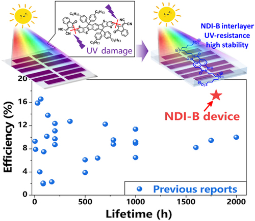 Highly Stable Organic Solar Cells Based On An Ultraviolet-Resistant ...