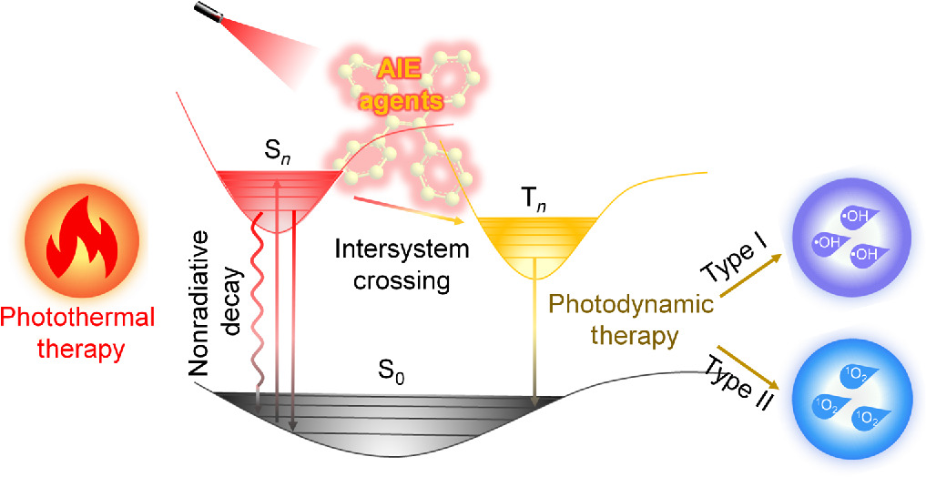 Emerging Designs Of Aggregation-Induced Emission Agents For Enhanced ...