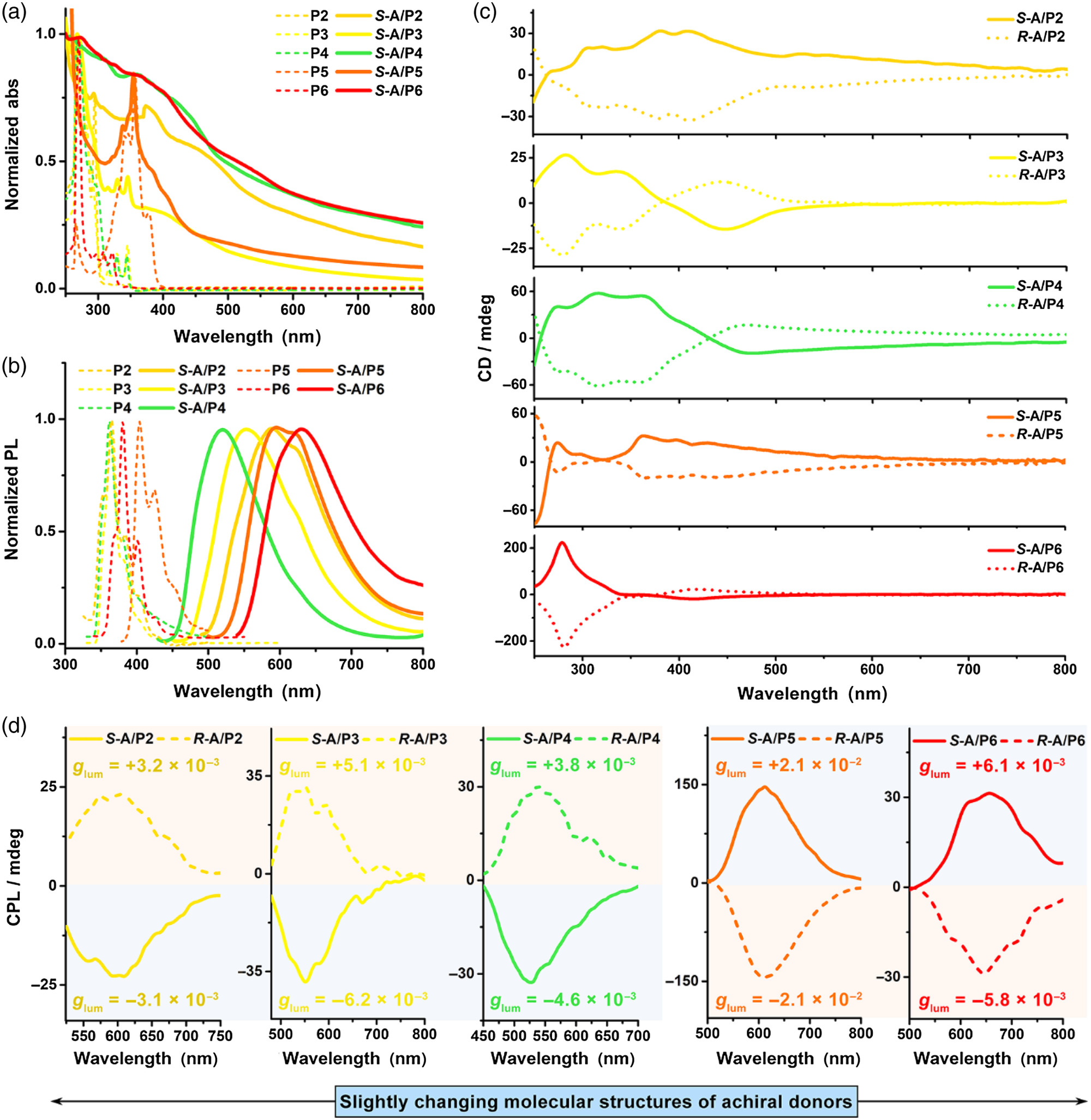 Tunable Multicolor Circularly Polarized Luminescence Via Co-assembly Of ...