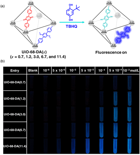 Tuning Of Förster Resonance Energy Transfer In Metal–Organic Frameworks ...