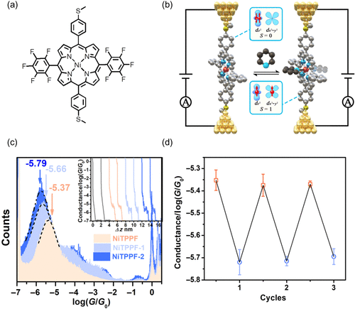 Room-Temperature Single-Molecule Conductance Switch via Confined ...