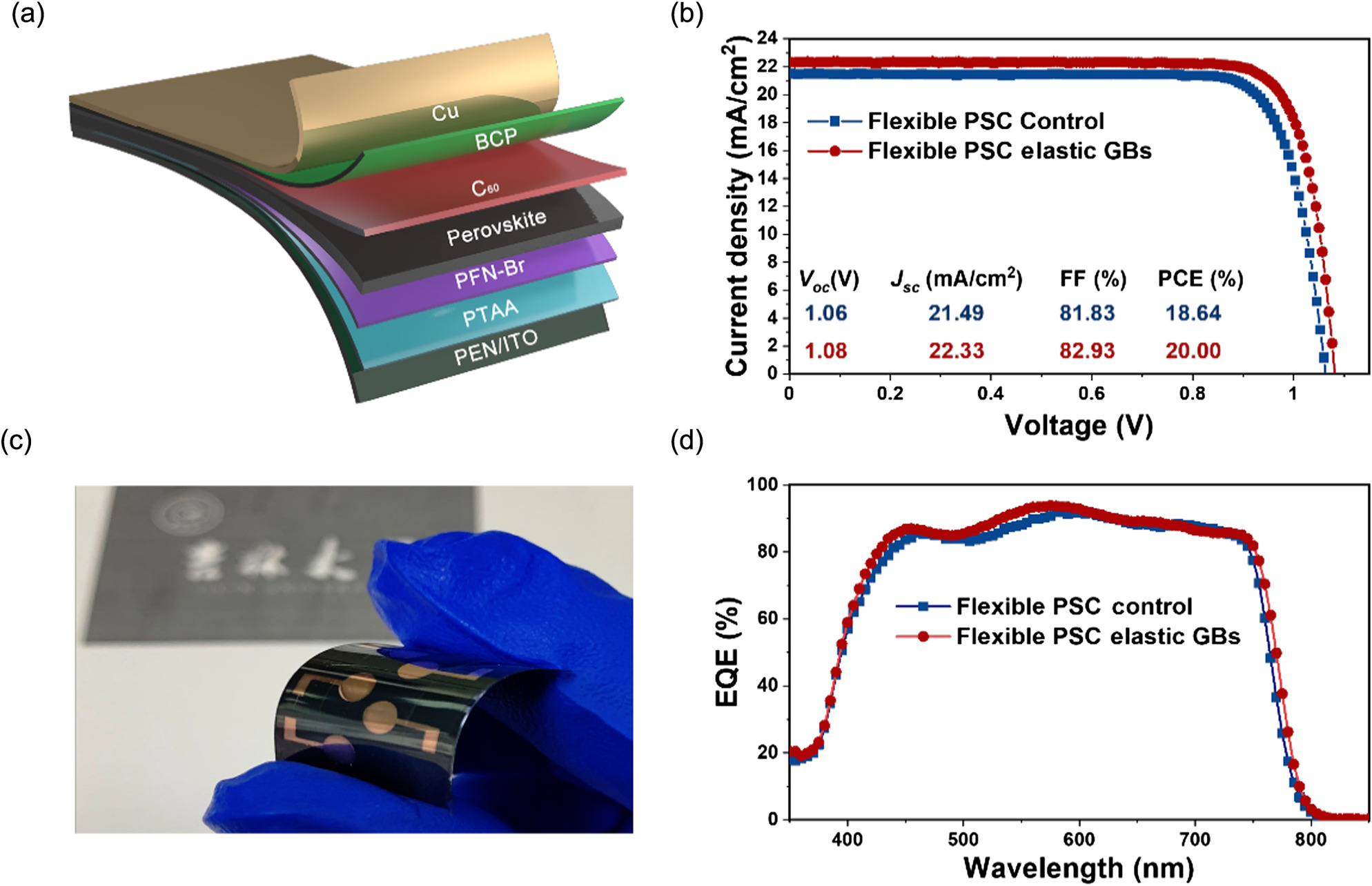 Stable And Highly Flexible Perovskite Solar Cells With Power Conversion ...