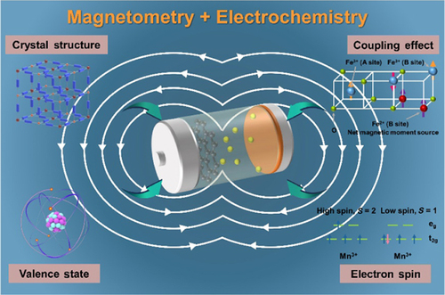 Magnetometry Characterization Techniques in Energy Electrochemistry ...